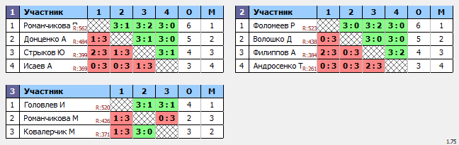 результаты турнира ТеннисОк-Беляево–600